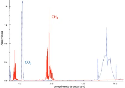Figura 9 - Bandas de absorção no infravermelho do metano e do dióxido de carbono (NIST, 2011) 