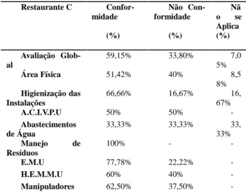 Tabela  2. Distribuição  Geral  de  Conformidade  e  Não  Conformidade do Restaurante B de Porto Rico-Pr.