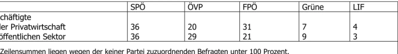 Tabelle 6 : Cleavages im österreichischen Wählerverhalten, 1999 (Anteile an 100 WählerInnen der Kategorien)