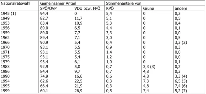 Tabelle 1 : Entwicklung der Parteienkonzentration.  Quelle:  zusammengestellt nach Plasser, Ulram, Sommer 2000, 428 f.