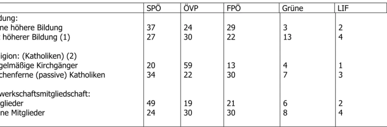 Tabelle 4 : Cleavages im österreichischen Wahlverhalten, 1999 (Anteile an 100 WählerInnen der einzelnen Kategorien)