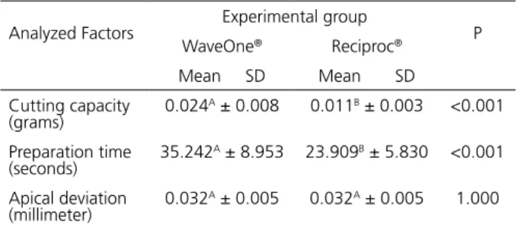 Figure 1. Analysis of apical deviation by overlapping images before and after the  preparation of the simulated canal with the WaveOne ®  instrument.