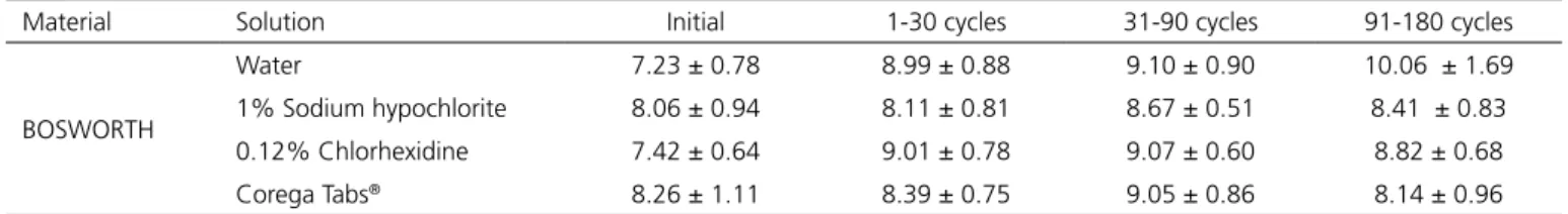 Table 2.  Table of descriptive statistical tests for microhardness (KHN) mean values and standard deviation of self-polymerized resin Bosworth in several  solutions at each evaluation interval.