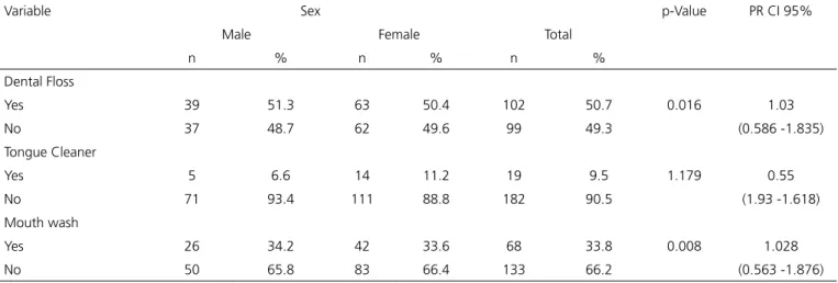 Table 1.  Distribution of schoolchildren according to use of dental loss, tongue cleaner and mouth wash, according to sex