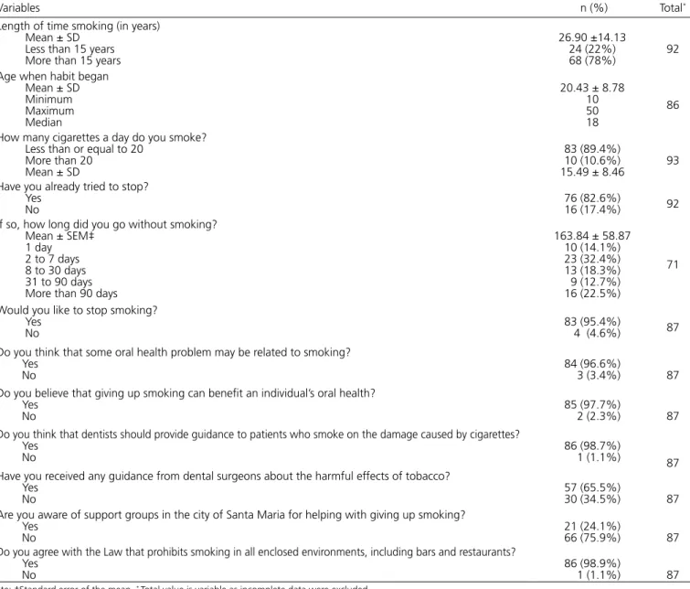 Table 5 displays data on the level of consumption of cigarettes and habit-related mindsets