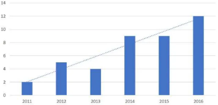Figure 1. Time progression of studies into social media, published on the Web of  Science database (2011-2016) in the area of Dentistry.