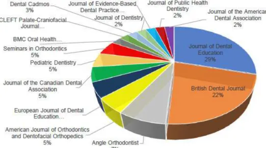 Figure 2. Scientific journals addressing social media in Dentistry, published on the Web of Science database (2011-2016).