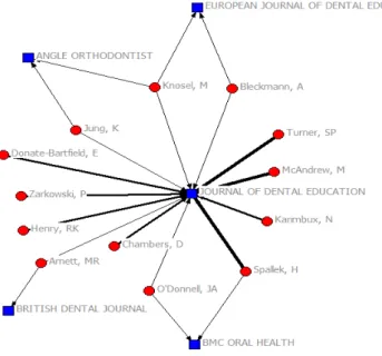 Figure 3. Scientific journals on social media in Dentistry, published on the Web of Science database (2011-2016).