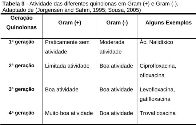 Tabela 3 - Atividade das diferentes quinolonas em Gram (+) e Gram (-). 