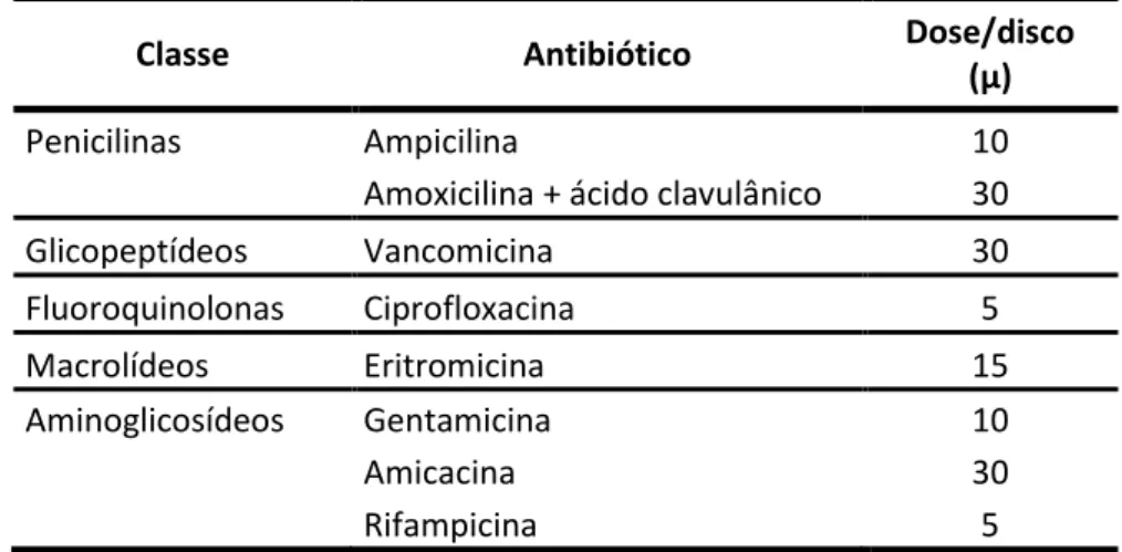 Tabela 4 - Antibióticos testados para o estudo de perfil de resistência de  Staphylococcus spp