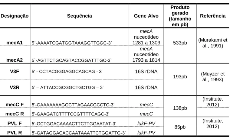 Tabela 6 – Primers. 