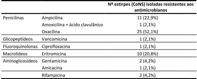 Tabela 8 - Prevalência da resistência antimicrobiana comum em estirpes  Staphylococcus spp