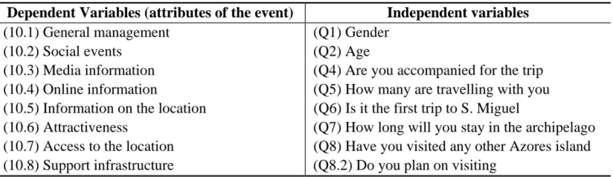 Table 1 indicates lists those independent variables that significantly affected  significantly the likelihood of a specific response (i.e., very bad, bad, lacking, neutral,  satisfactory, good, very good) for each dependent variable