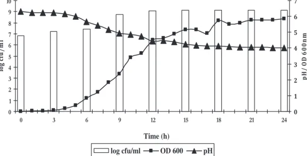 Fig. 2. Growth kinetics and changes in optical density and pH during 24 h of incubation (37  C).