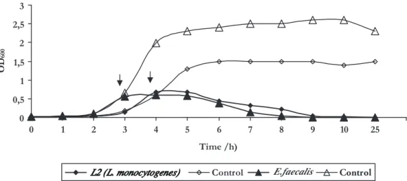 Fig. 4. Activity effect of bacPKK34 on L. monocytogenes (L2) (A) and E. faecalis ATCC 29212 (:)