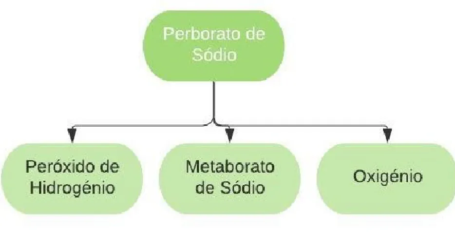 Figura 5- Degradação do Perborato de Sódio 