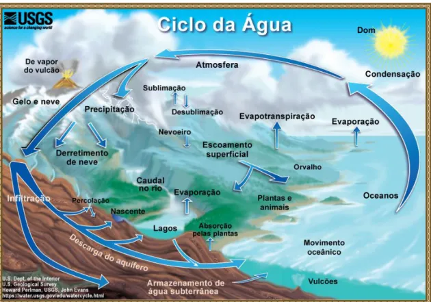 Figura 3 - O ciclo hidrológico (The water cycle - USGS, 2019).