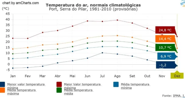Figura 19 - Normais climatológicas para a temperatura do ar, Serra do Pilar (IPMA, 2019)