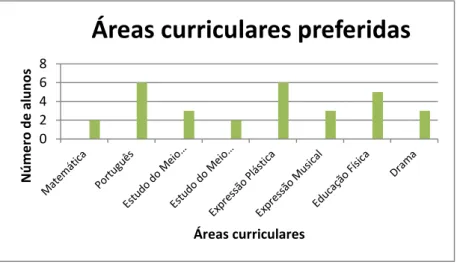 Gráfico 1- Áreas curriculares preferidas 