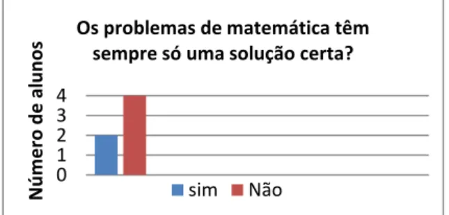 Gráfico 2- Facilidade em aprender matemática 