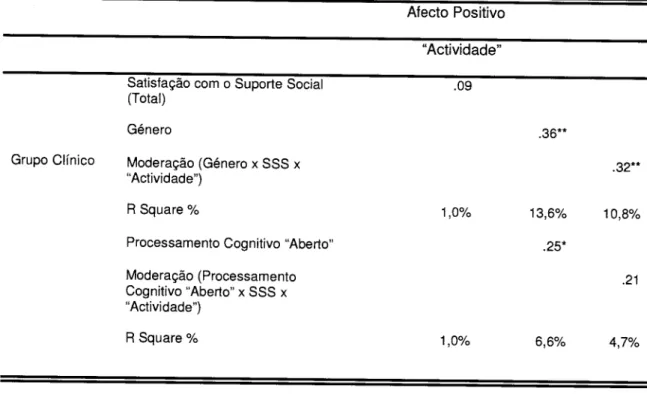 Tabela  3  podemos  observar  a  percentagem  de  variabilidade  explicada  pelas respectivas  variáveis  no  AÍecto  Positivo,  especificamente,  no  factor  'Actividade,', considerando ambos  os  grupos  em  análise