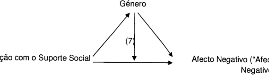 Figura  3.3.  Modelo  explicativo  da variabilidade  do  Afecto  Positivo  nos participantes  do grupo  clínico.