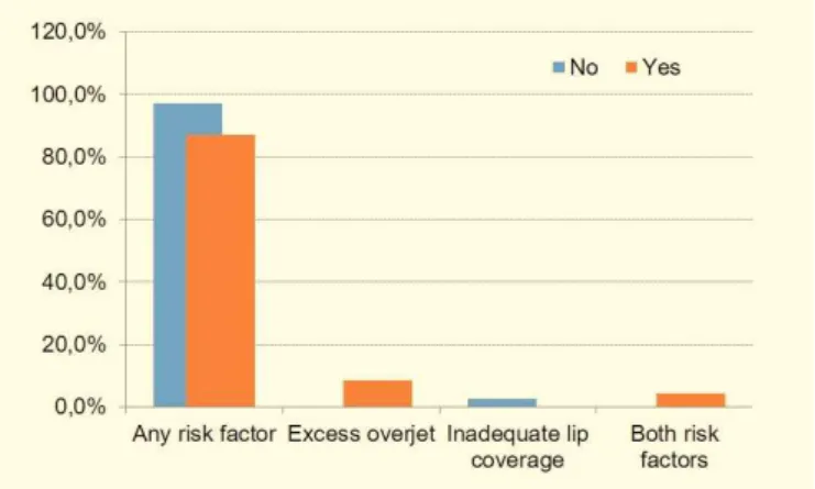 Figure 2 . Number of traumatic lesions (dental and/or soft tissue).