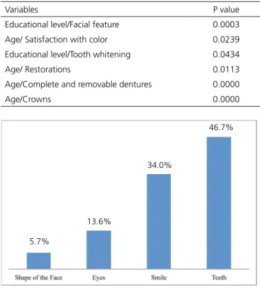 Table 2. Associations between included variables.