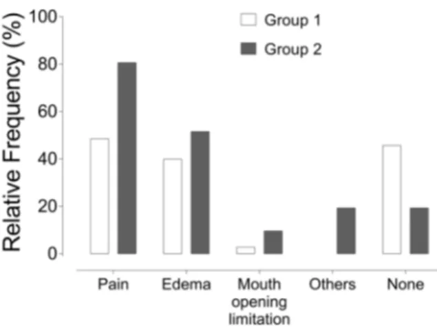 Figure 2. Relative frequency of clinical parameters evaluated in the postoperative  period according to the groups.