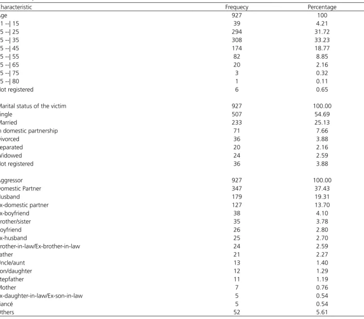 Table 1.  Victim profile. 