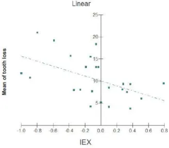 Figure 4. Linear scatter plot of the mean value of missing teeth and Social Exclusion  Index (IEX) per district of Piracicaba, SP, Brazil, 2015.
