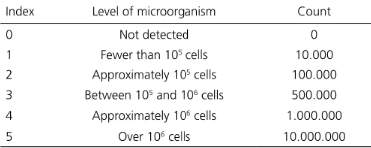 Table 1. Index to determine levels of microorganisms in subgingival  bioilm samples. Guarulhos, 2016.