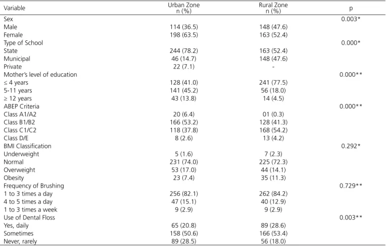 Table 1. Descriptive characteristics of the sample, n=623. Santa Cruz do Sul, 2012/2013.