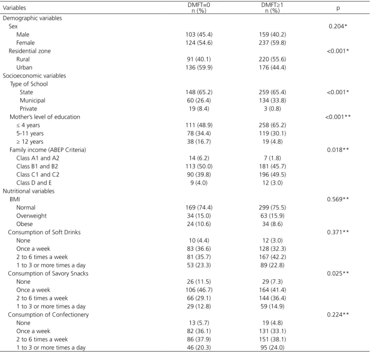 Table 3 displays the results divided into DMFT=0 and  DMFT≥1 comparing the demographic, socioeconomic and  nutritional variables