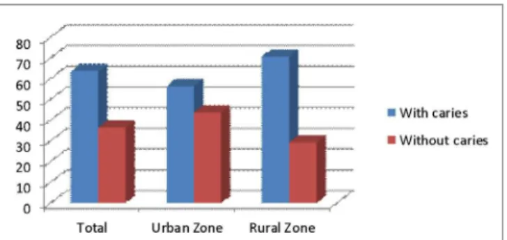 Figure 1. Percentage of adolescents with caries and overall without caries in the  urban and rural zones of Santa Cruz do Sul (RS), 2012/2013.
