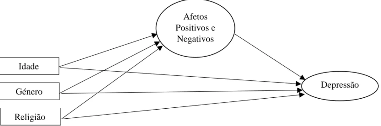 Figura 1. Modelo de mediação dos afetos positivos e negativos na relação de predição  da idade, género e religião sobre a depressão em idosos: Diagrama concetual
