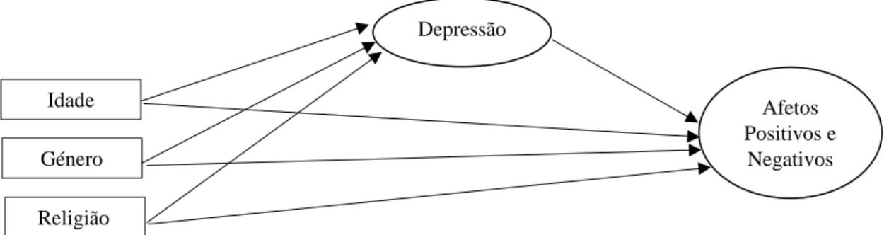 Figura 2. Modelo de mediação da depressão na relação de predição da idade, género e  religião sobre a afetos positivos e negativos em idosos: Diagrama concetual