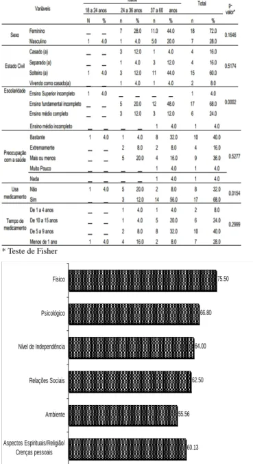 Tabela  1. Características  dos  pacientes  entrevistados  por  faixa  de idade. * Teste de Fisher 75.50 66.80 64.00 62.50 55.56 60.13FísicoPsicológicoNível de IndependênciaRelações SociaisAmbienteAspectos Espirituais/Religião/ Crenças pessoais
