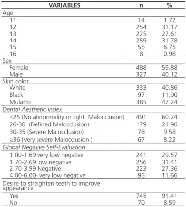 Table 1. Variable distribution: age, sex, skin color, Dental Aesthetic  Index, Global Negative Self-Evaluation  scale  and the desire to  straighten  teeth in order to improve appearance 