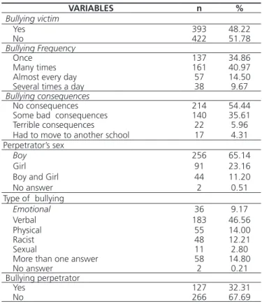 Table 3. Self- esteem association with other variables. Araçatuba (SP),  2014. VARIABLES n %  Bullying victim      Yes 393 48.22     No 422 51.78  Bullying Frequency      Once 137 34.86     Many times 161 40.97
