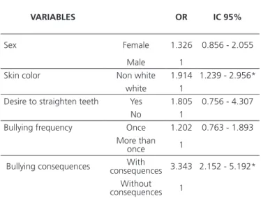 Table 3. Self- esteem association with other variables. Araçatuba (SP),  2014.