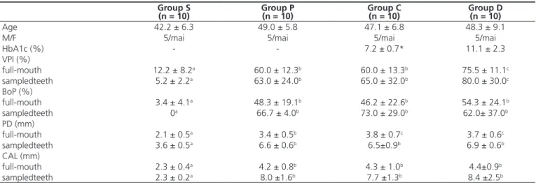 Table 1. Demographic characteristics of the studied population and clinical parameters of the selected teeth for gingival biopsies (mean ± SD)..