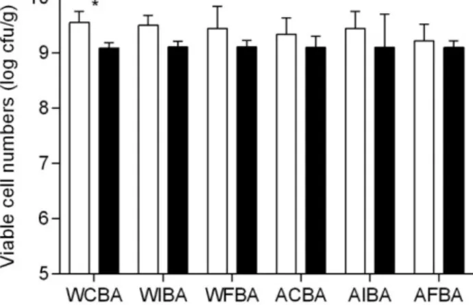 Figure 1. Bifidobacterium animalis subsp. lactis BB-12 total viable counts during air drying for each film  composition (as described in Table1)