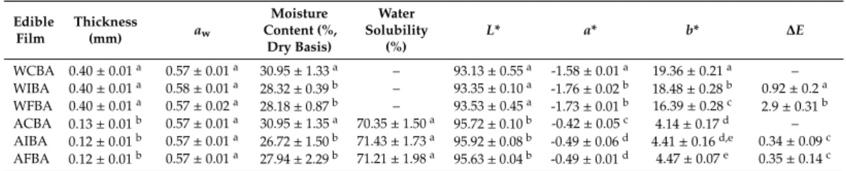 Table 2. Physicochemical and color properties of edible films containing B. animalis subsp