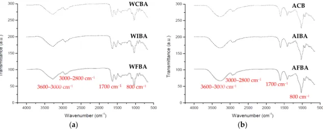 Figure 3. Fourier transform infrared spectroscopy (FTIR) spectra of (a) whey protein isolate (WPI)- (WPI)-based and (b) alginate (ALG)-(WPI)-based films containing B