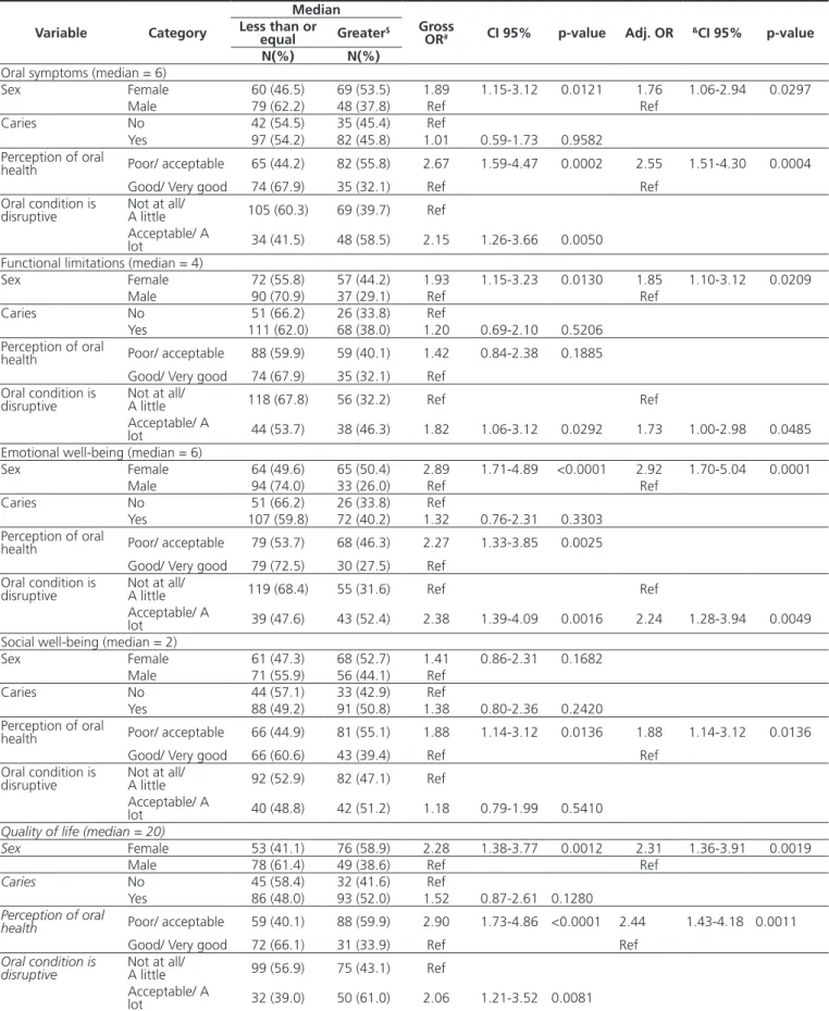 Table 2. Results of the individual and multiple logistic regression analyses taking into account separately the dimensions and quality of life of children  between 8 and 10 years of age