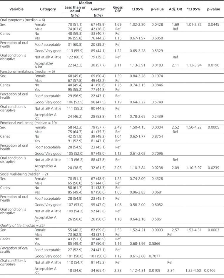 Table 3. Results of the individual and multiple logistic regression analyses separately taking into account the dimensions and quality of life of children  between 11 and 14 years of age
