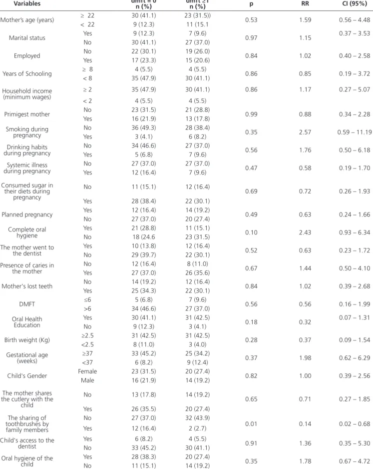 Table 3. Numerical and percentual distribution of mothers, according to experience of early childhood caries (dmft≥1) in the children and variables,  Araçatuba (SP), 2013.