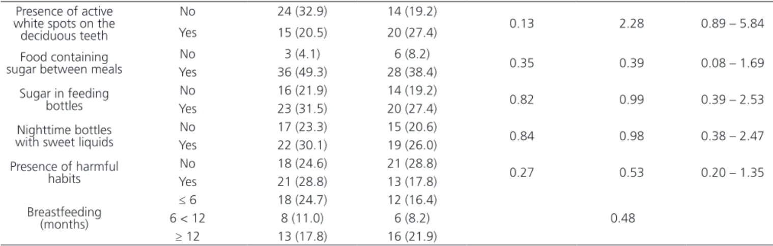 Table 4. Multiple logistical regression analysis between variables with p≤ 0.20 to presence of dental caries and experience of early childhood caries  (dmtf≥1) in the children