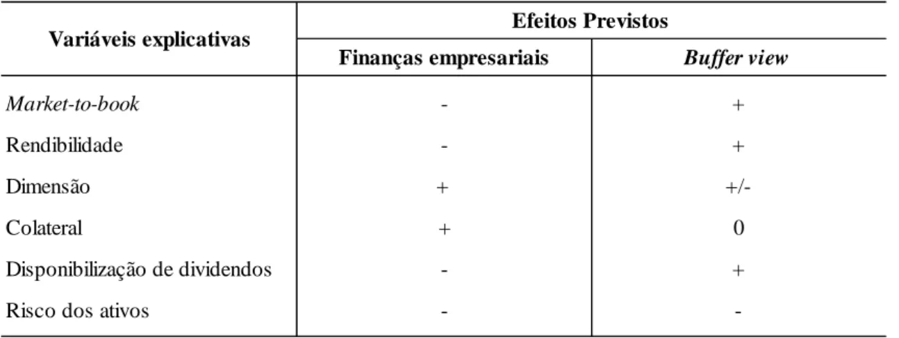 Tabela 2. Hipóteses testáveis do modelo de endividamento